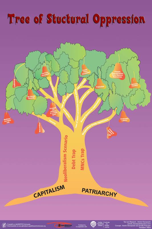 Tree of Structural Oppression