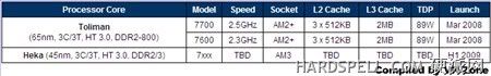 Los AMD Triple Core se comercializaran como Phenom 7 Series