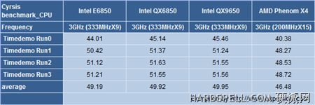 Benchmarks Crysys con QX6850, QX9650, y Phenom X4