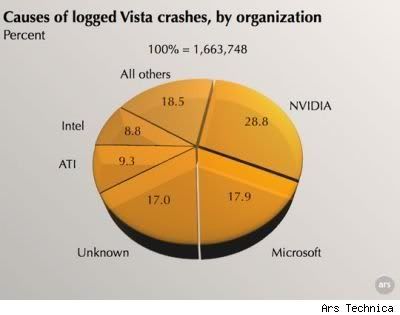 El 29% de los pantallazos azules en Windows Vista, causados por drivers nVidia